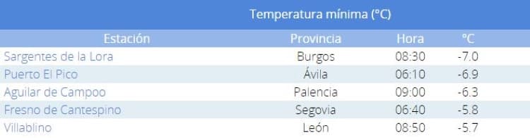 Temperaturas mínimas Villablino León