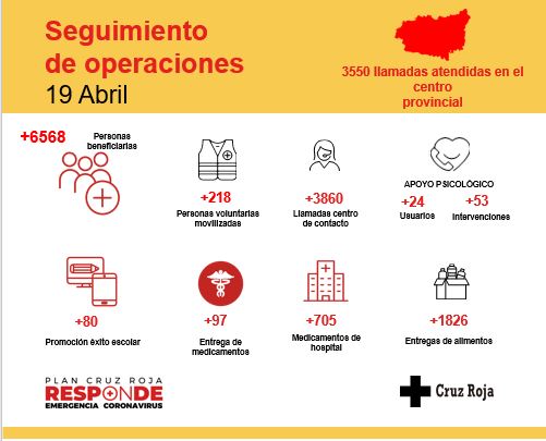 6568 personas atendidas en León por la Cruz Roja 5