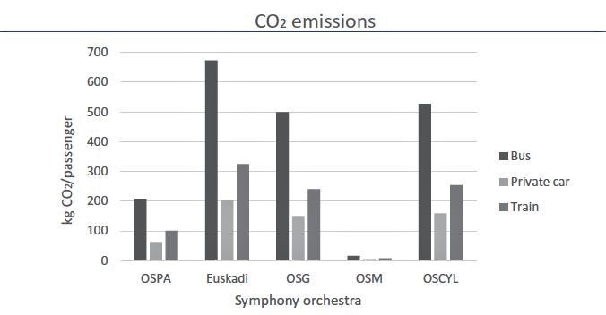 El impacto ambiental que provocan las orquestas sinfónicas