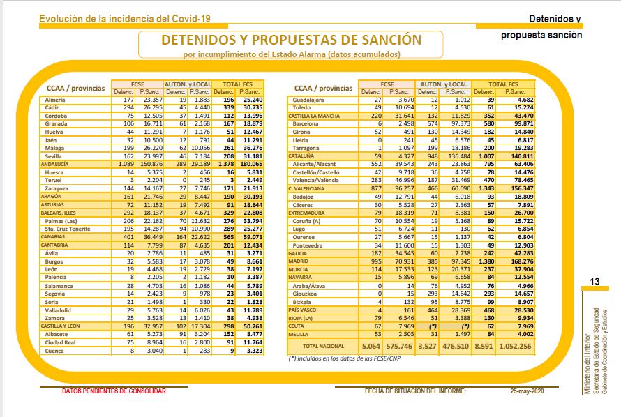 León superó ayer los 30 detenidos y 7.200 propuestas de sanción