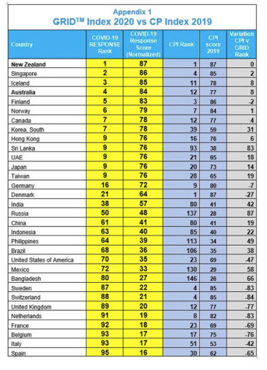 Informe ICMA confirma: "España, el peor país en gestionar la pandemia"