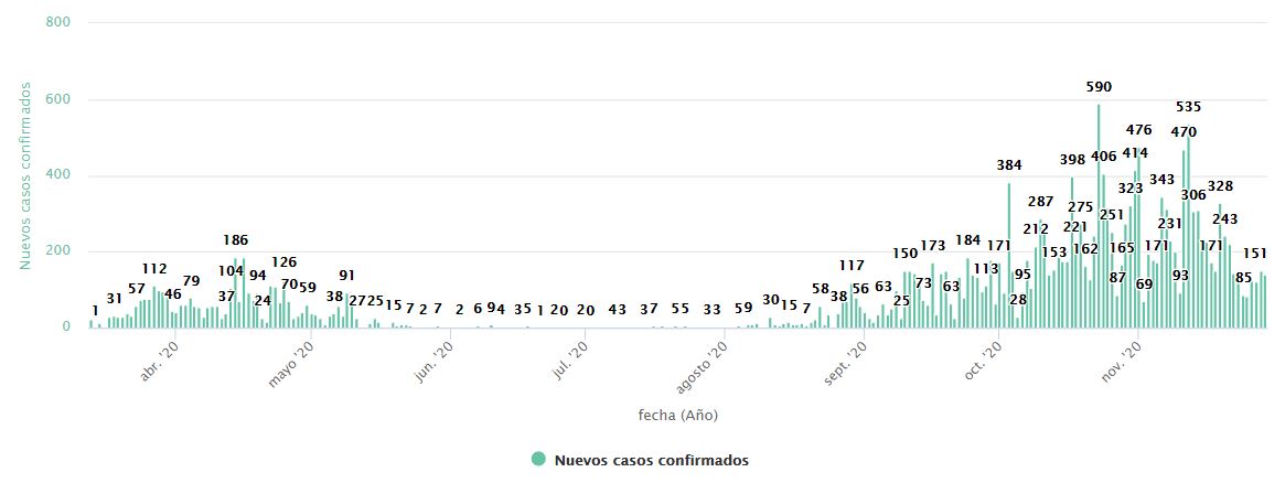 datos coronavirus en león