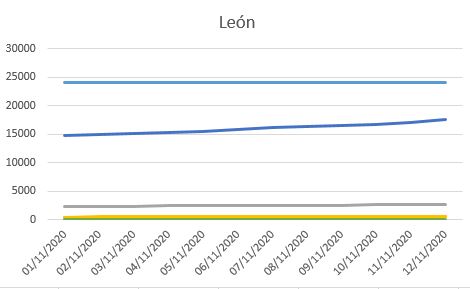 Datos coronavirus León