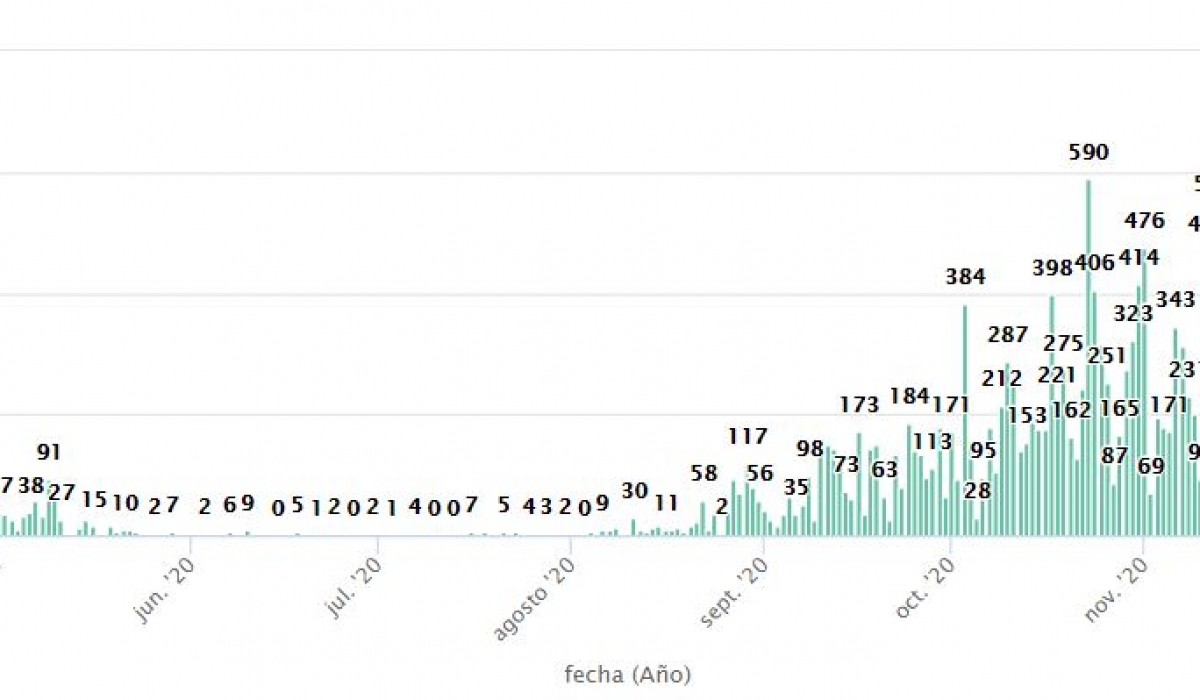 Los datos actualizados de coronavirus en León y Provincia 2