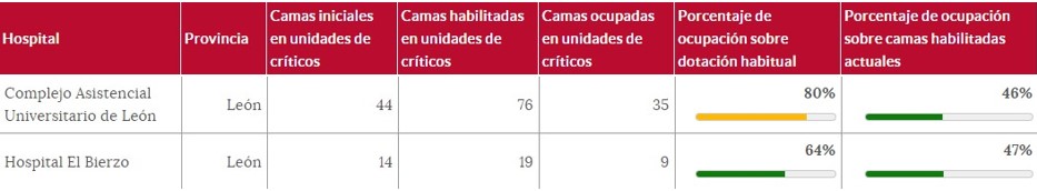 León al límite de caer en la cuarta ola del coronavirus 2