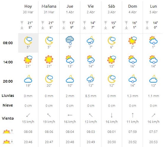 tiempo león semana santa