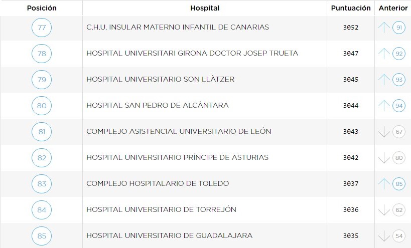 El Hospital de León de los mejor valorados en España 1