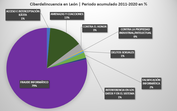 cibercriminalidad en León