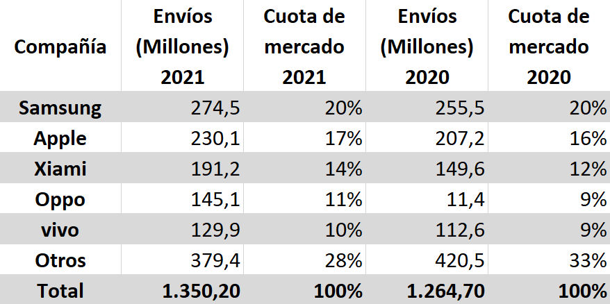 Las 5 marcas de móviles más vendidos durante el 2021 1