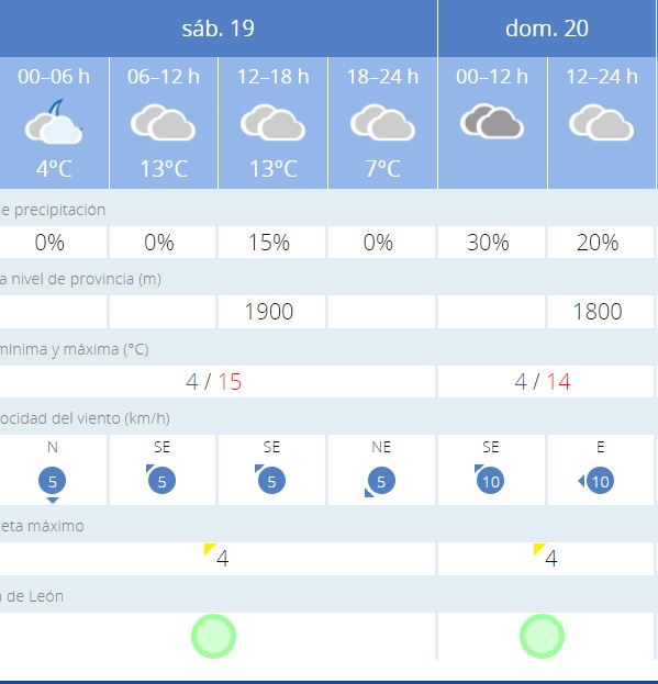 El tiempo en León el 19 y 20 de marzo del 2022 1