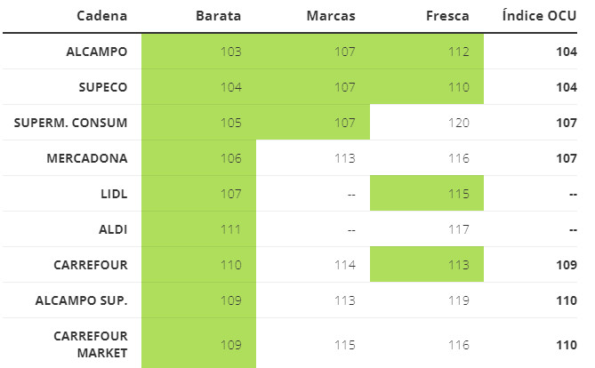 El supermercado más barato que hay en España 1