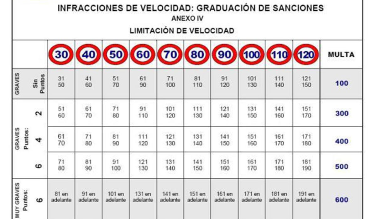 100 euros de multa por conducir a 31 km/h en la zona 30 de León 1