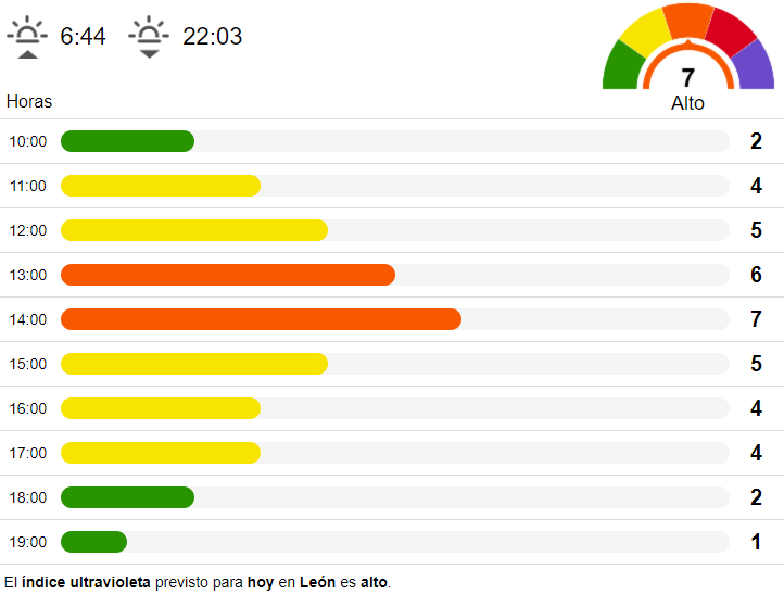 El tiempo en León martes 21 de junio 2