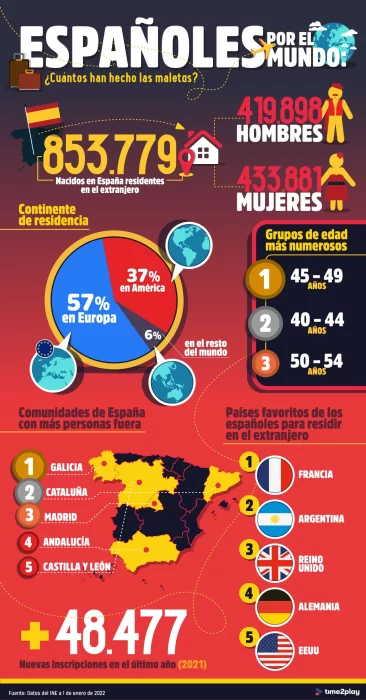 La quinta comunidad con más expatriados es Castilla y León 1