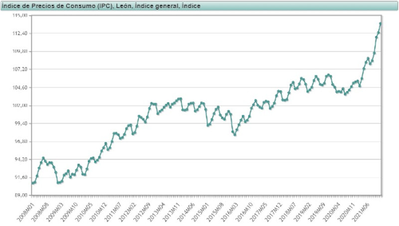 evolucion ipc en leon