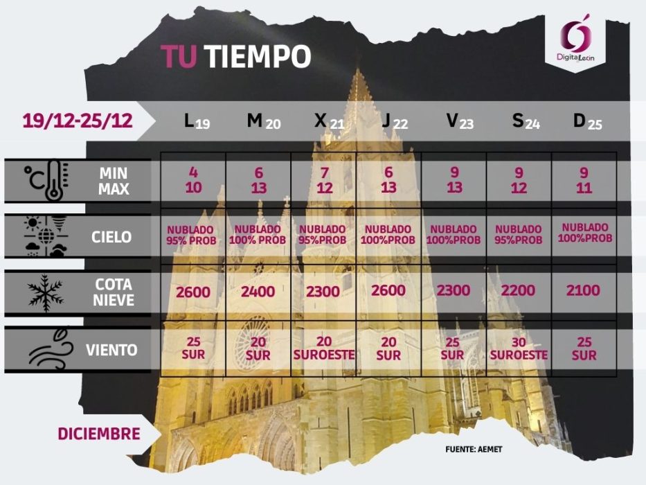 Predicción del tiempo en León | DICIEMBRE 2022 3