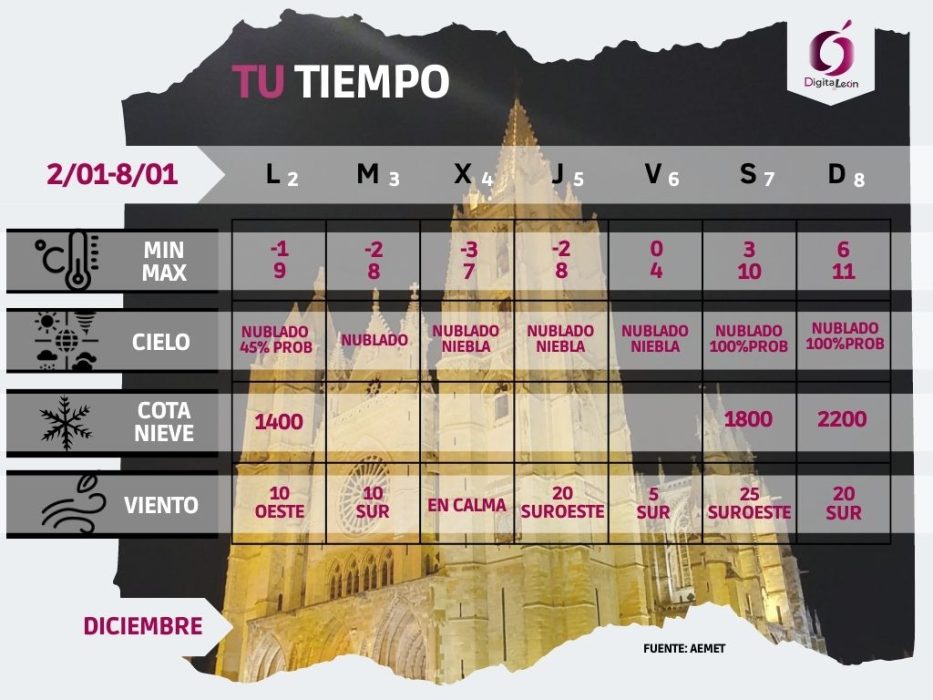 Predicción del tiempo en León | ENERO 2023 2