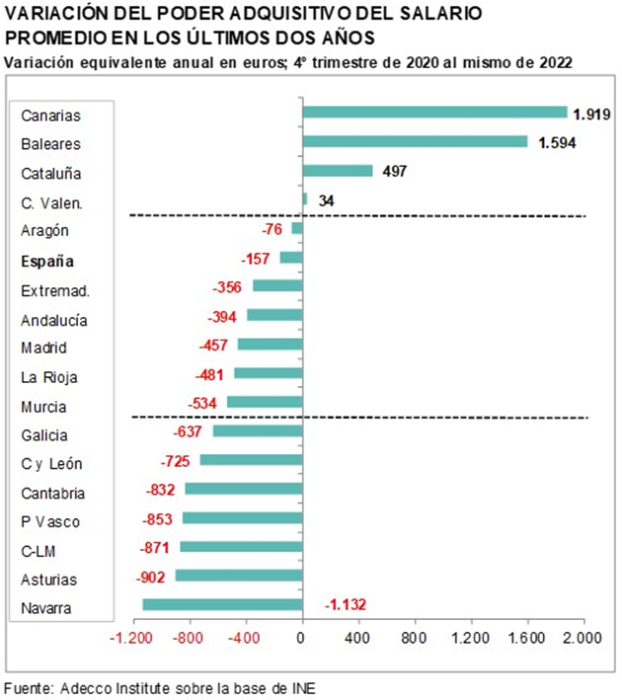 La situación del salario medio en España 4