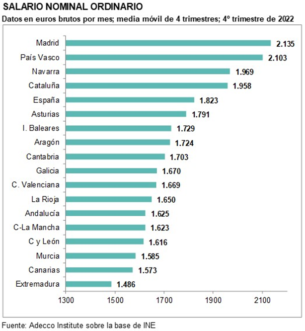 La situación del salario medio en España 2