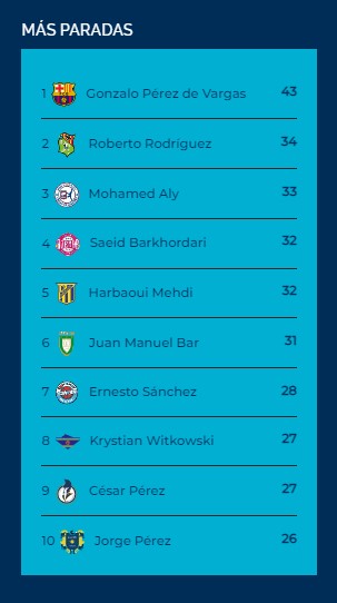 Saeid se encuentra entre los cinco mejores porteros de la Liga ASOBAL 1