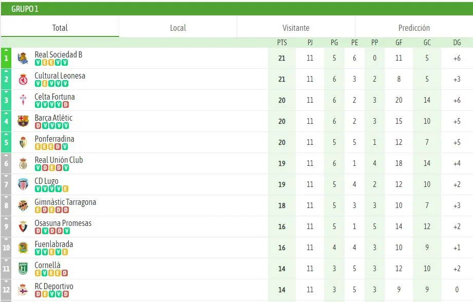 Dos equipos leoneses en los puestos de Play-Off de Primera RFEF 1