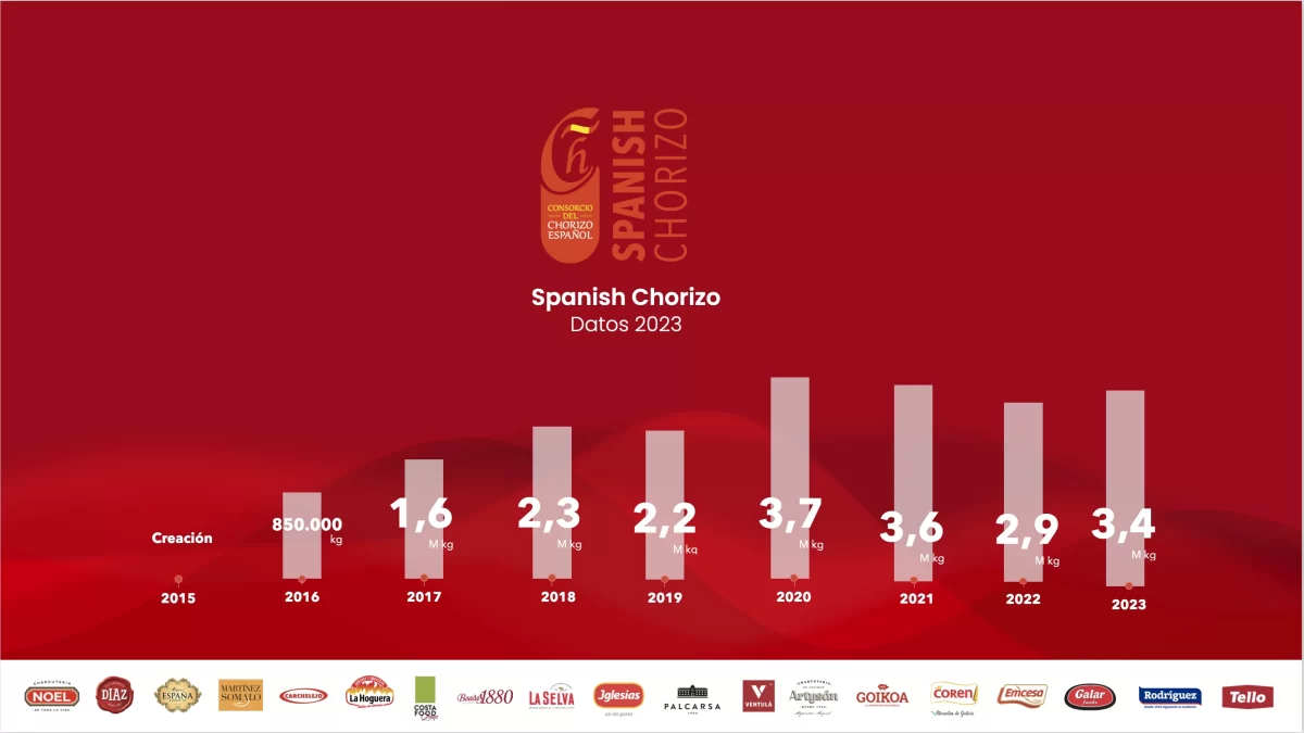 El chorizo español aumenta sus ventas fuera de nuestras fronteras 1