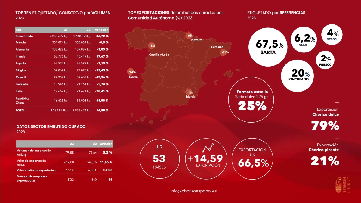 El chorizo español aumenta sus ventas fuera de nuestras fronteras 2