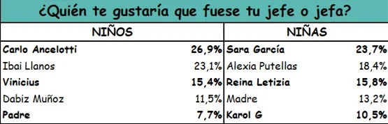 La leonesa Sara García se convierte en la jefa soñada por los jóvenes 1