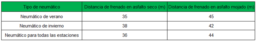 El papel de los neumáticos en la mejora de la seguridad a altas velocidades: análisis de vehículos con diferentes neumáticos 2